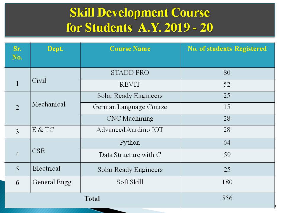 Placements - N. K. Orchid College Of Engineering & Technology, Solapur